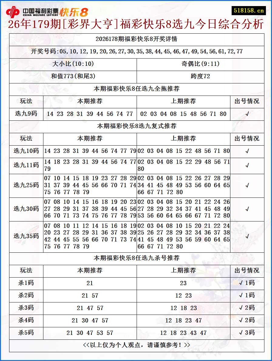 26年179期[彩界大亨]福彩快乐8选九今日综合分析