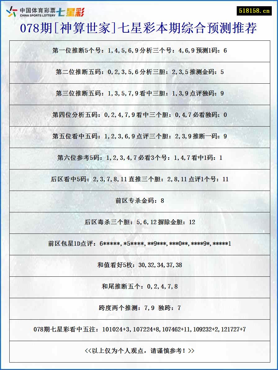 078期[神算世家]七星彩本期综合预测推荐