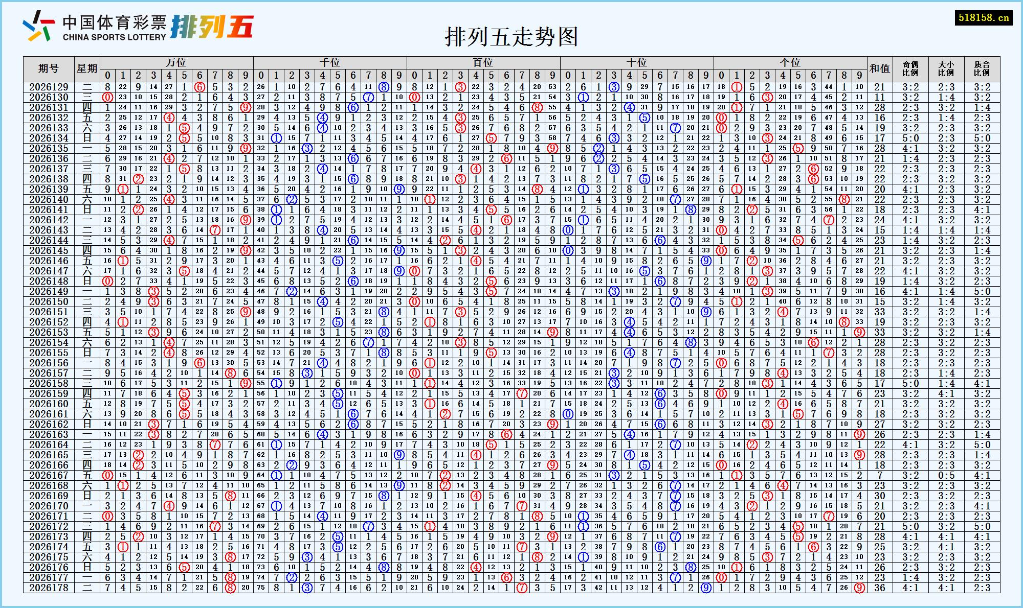 排列五走势图