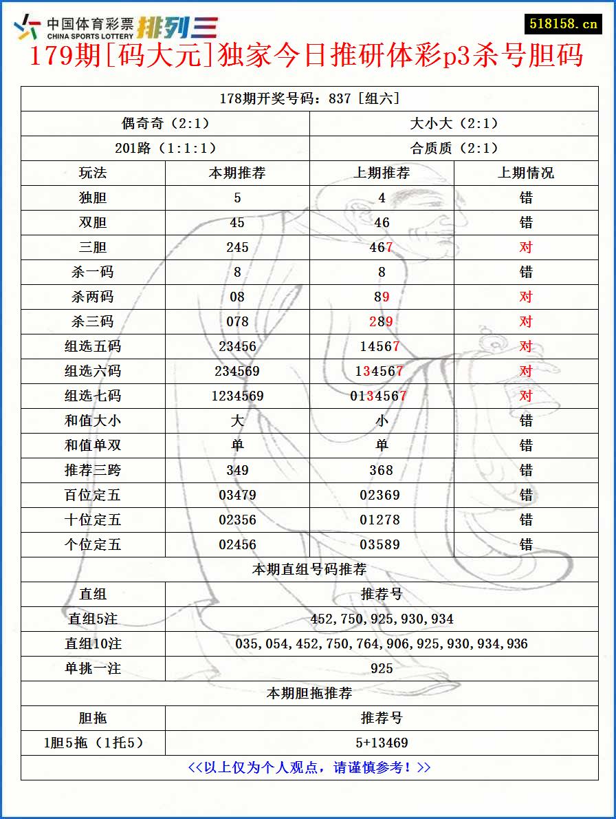 179期[码大元]独家今日推研体彩p3杀号胆码