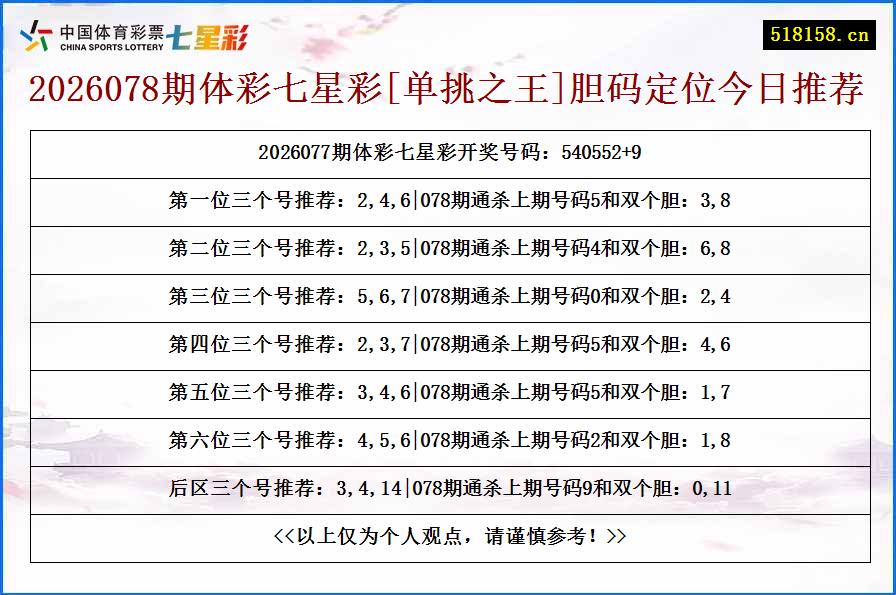 2026078期体彩七星彩[单挑之王]胆码定位今日推荐