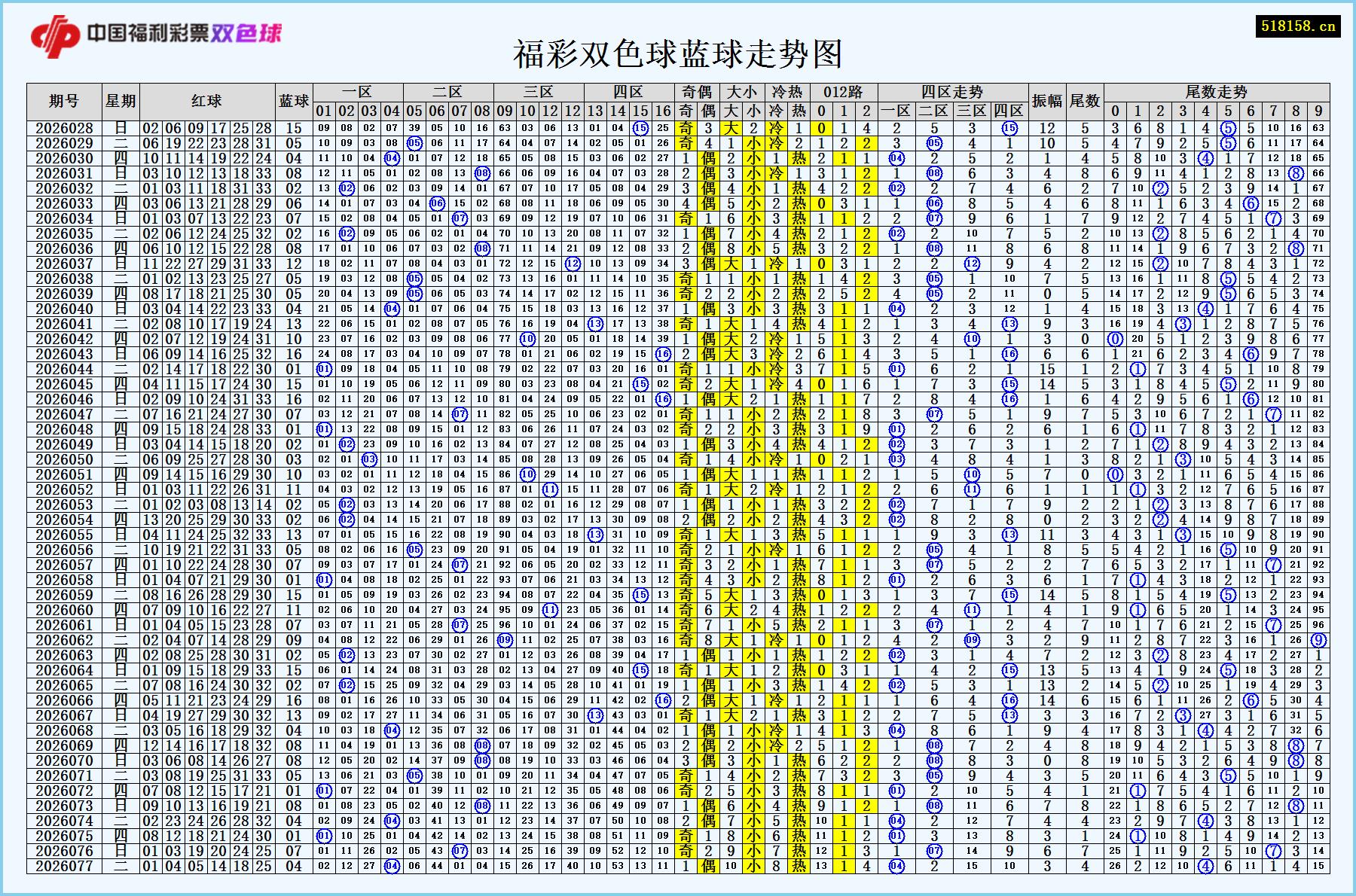 福彩双色球蓝球走势图
