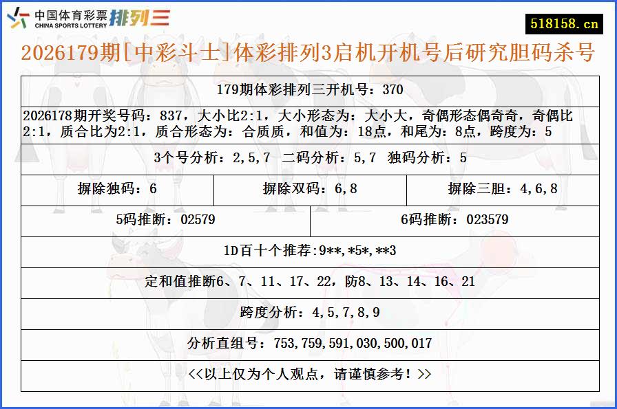 2026179期[中彩斗士]体彩排列3启机开机号后研究胆码杀号