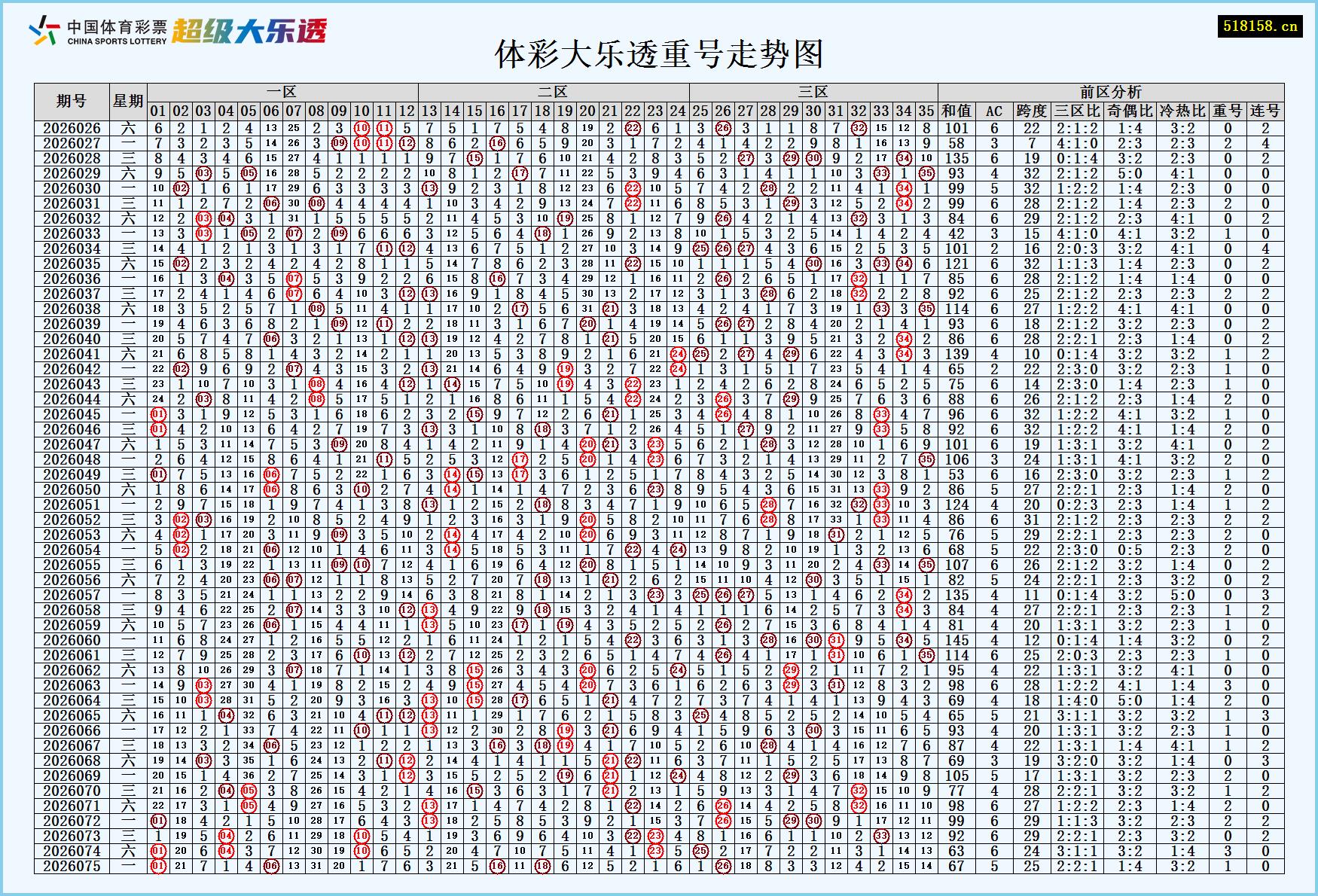 体彩大乐透重号走势图