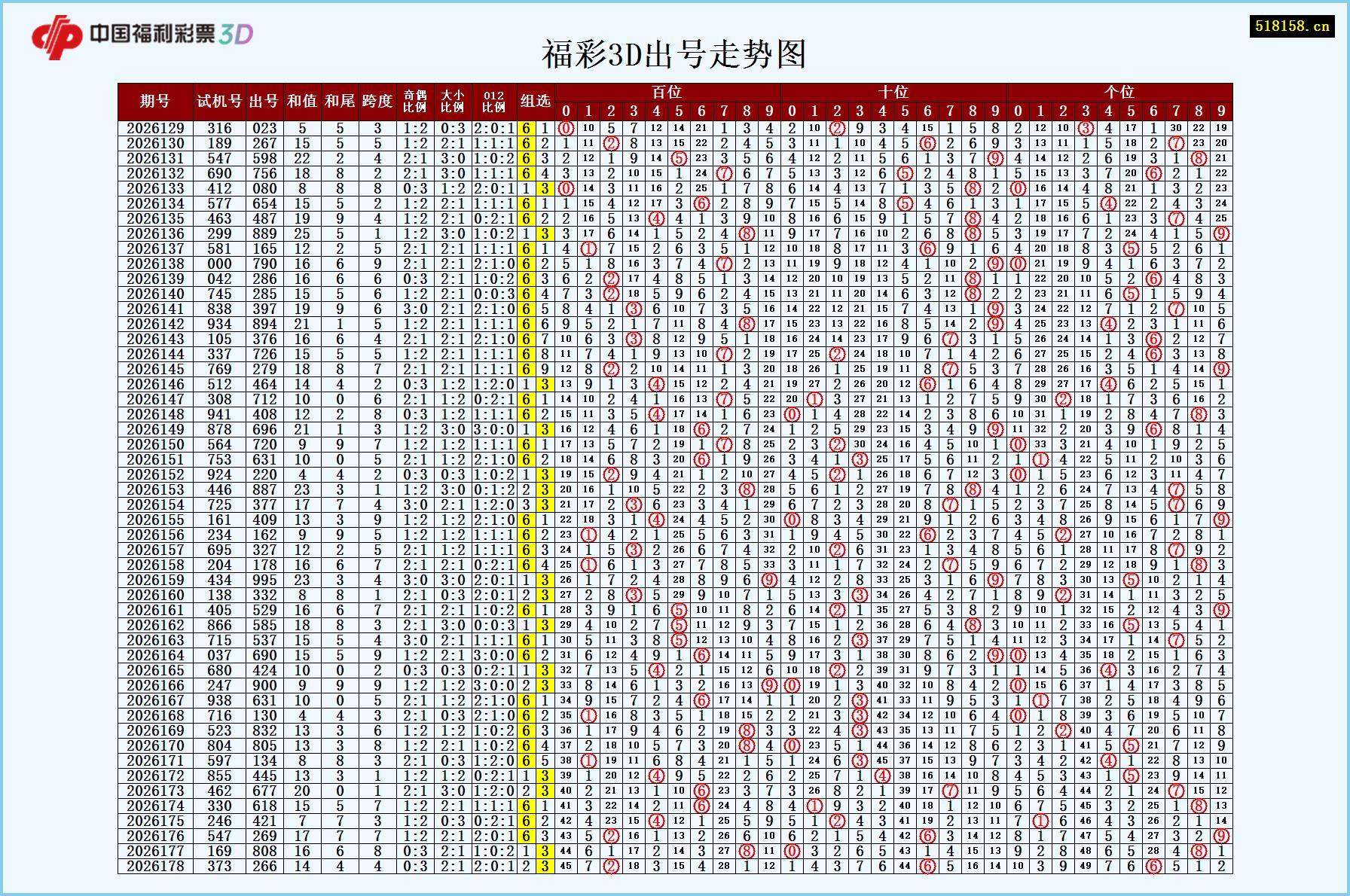 福彩3D出号走势图