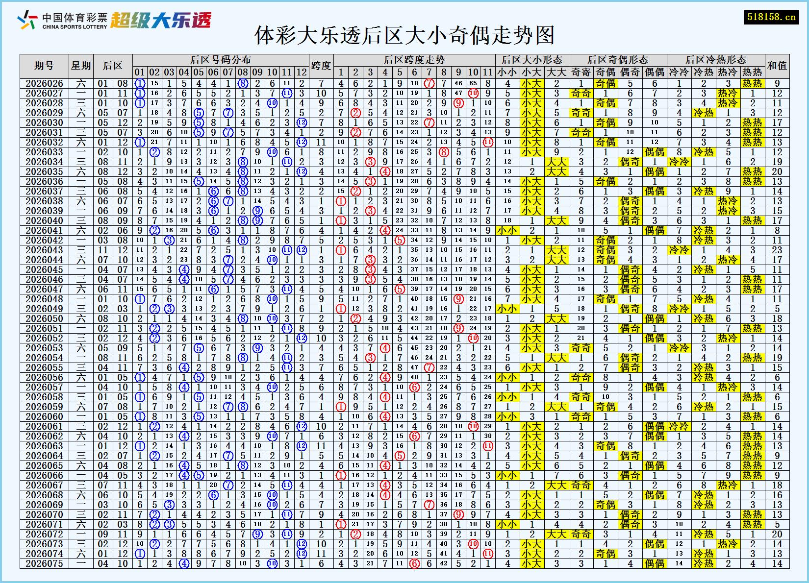 体彩大乐透后区大小奇偶走势图