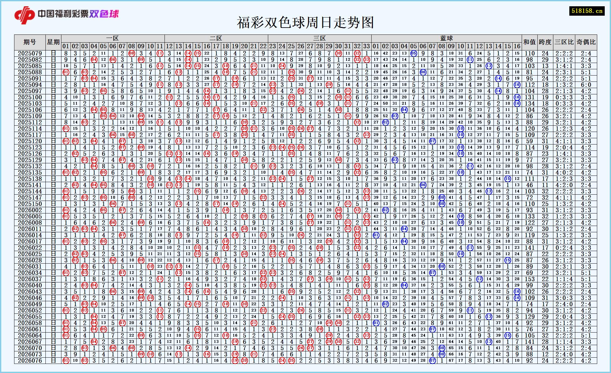 福彩双色球周日走势图