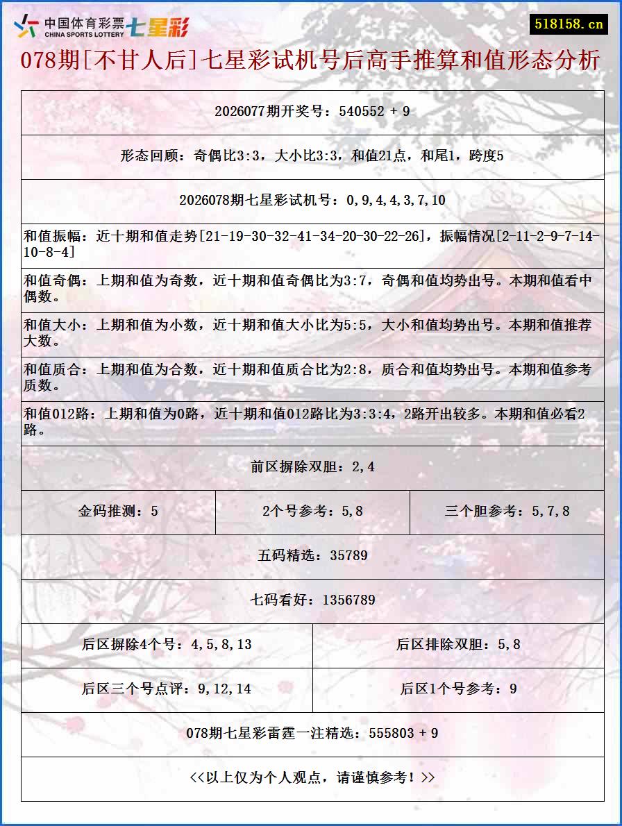 078期[不甘人后]七星彩试机号后高手推算和值形态分析