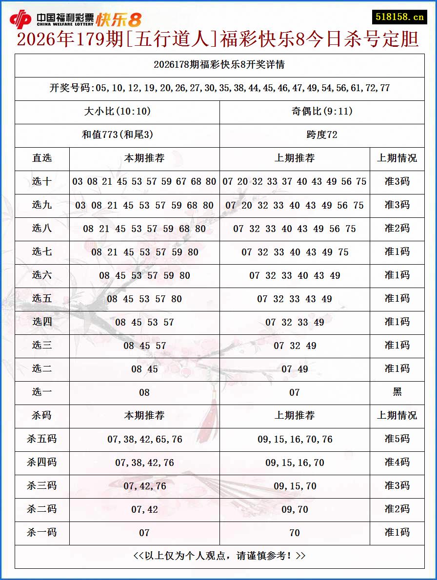2026年179期[五行道人]福彩快乐8今日杀号定胆