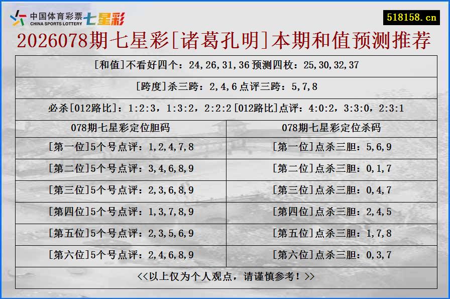 2026078期七星彩[诸葛孔明]本期和值预测推荐