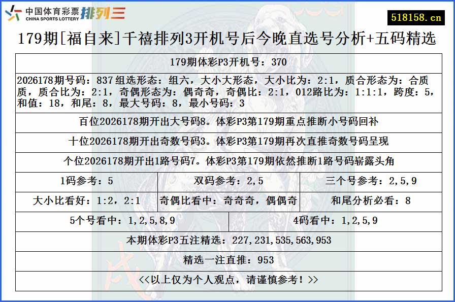 179期[福自来]千禧排列3开机号后今晚直选号分析+五码精选