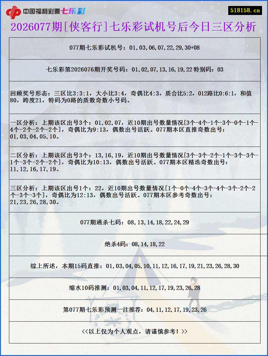 2026077期[侠客行]七乐彩试机号后今日三区分析