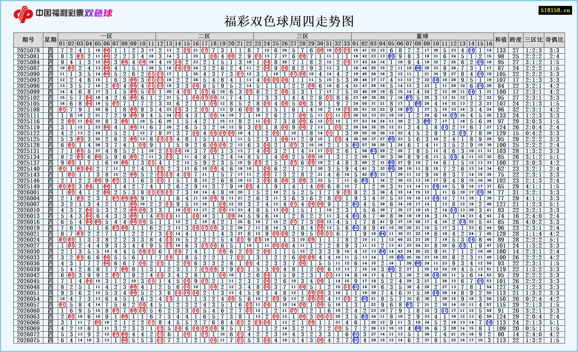 福彩双色球周四走势图