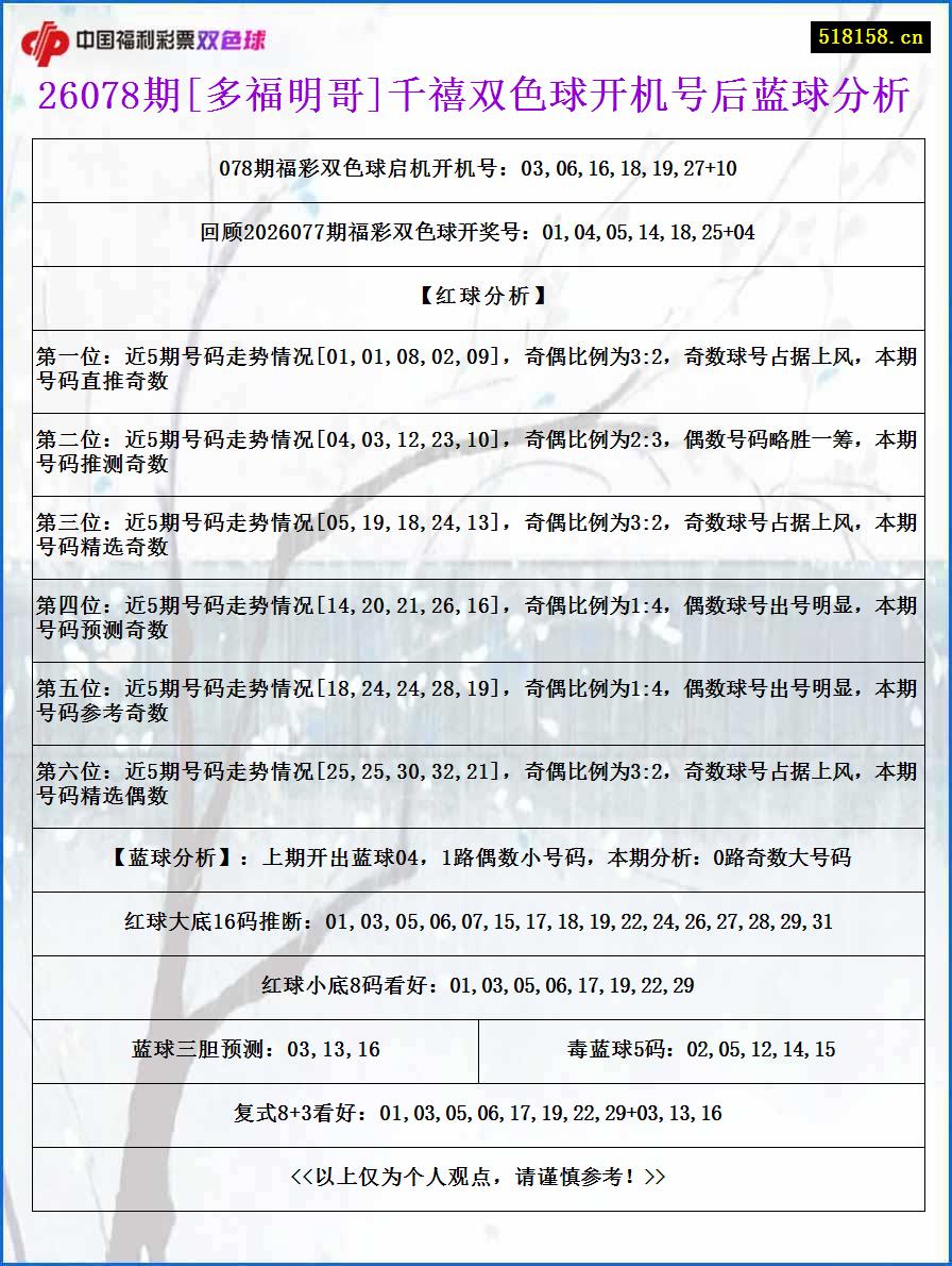 26078期[多福明哥]千禧双色球开机号后蓝球分析