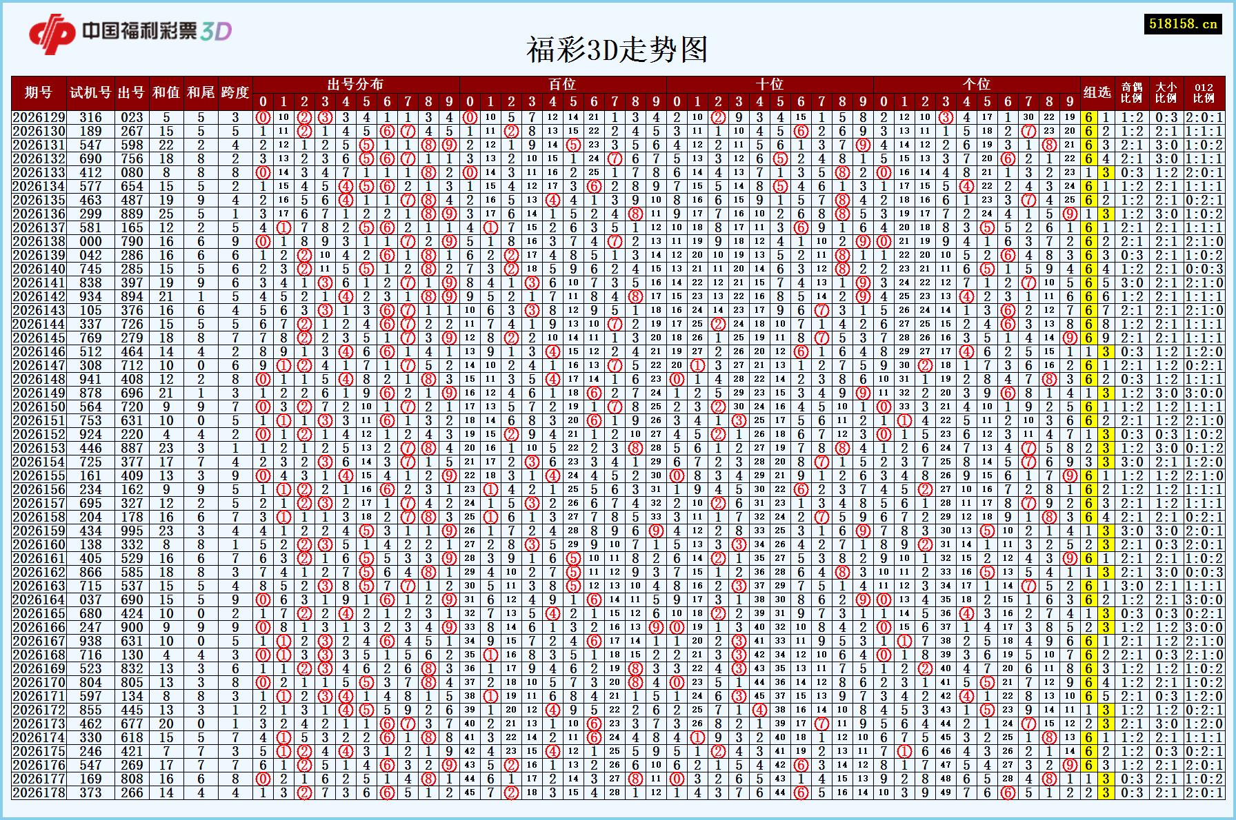 福彩3D走势图