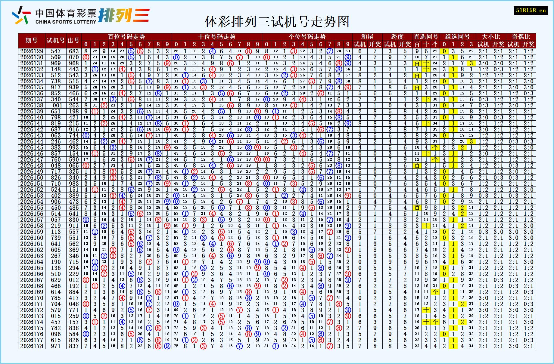 体彩排列三试机号走势图
