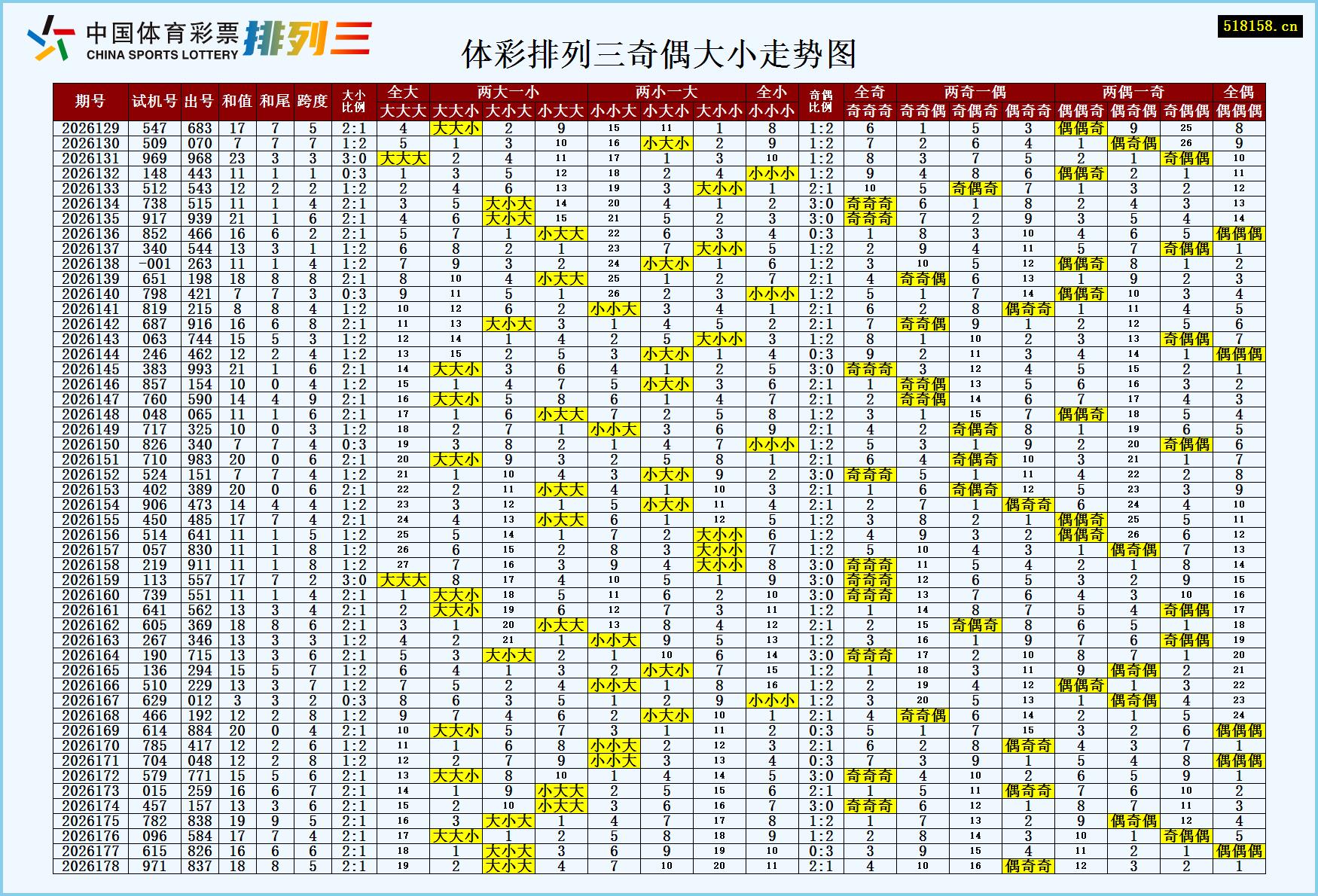 体彩排列三奇偶大小走势图