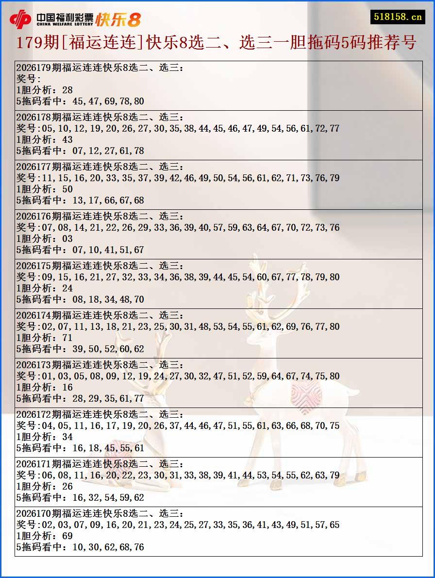 179期[福运连连]快乐8选二、选三一胆拖码5码推荐号
