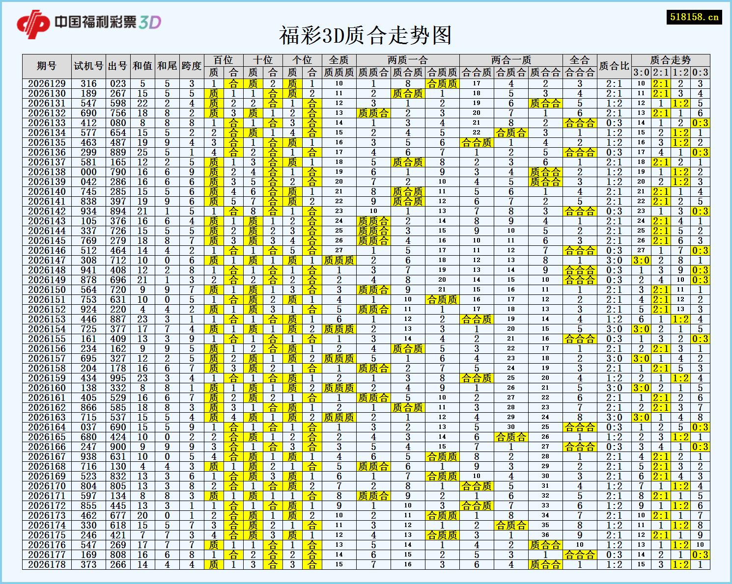 福彩3D质合走势图