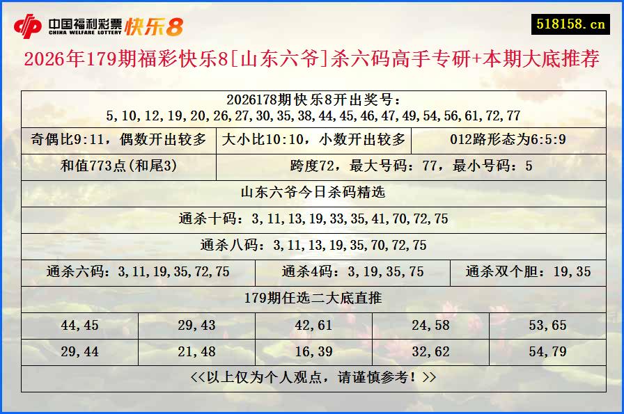 2026年179期福彩快乐8[山东六爷]杀六码高手专研+本期大底推荐