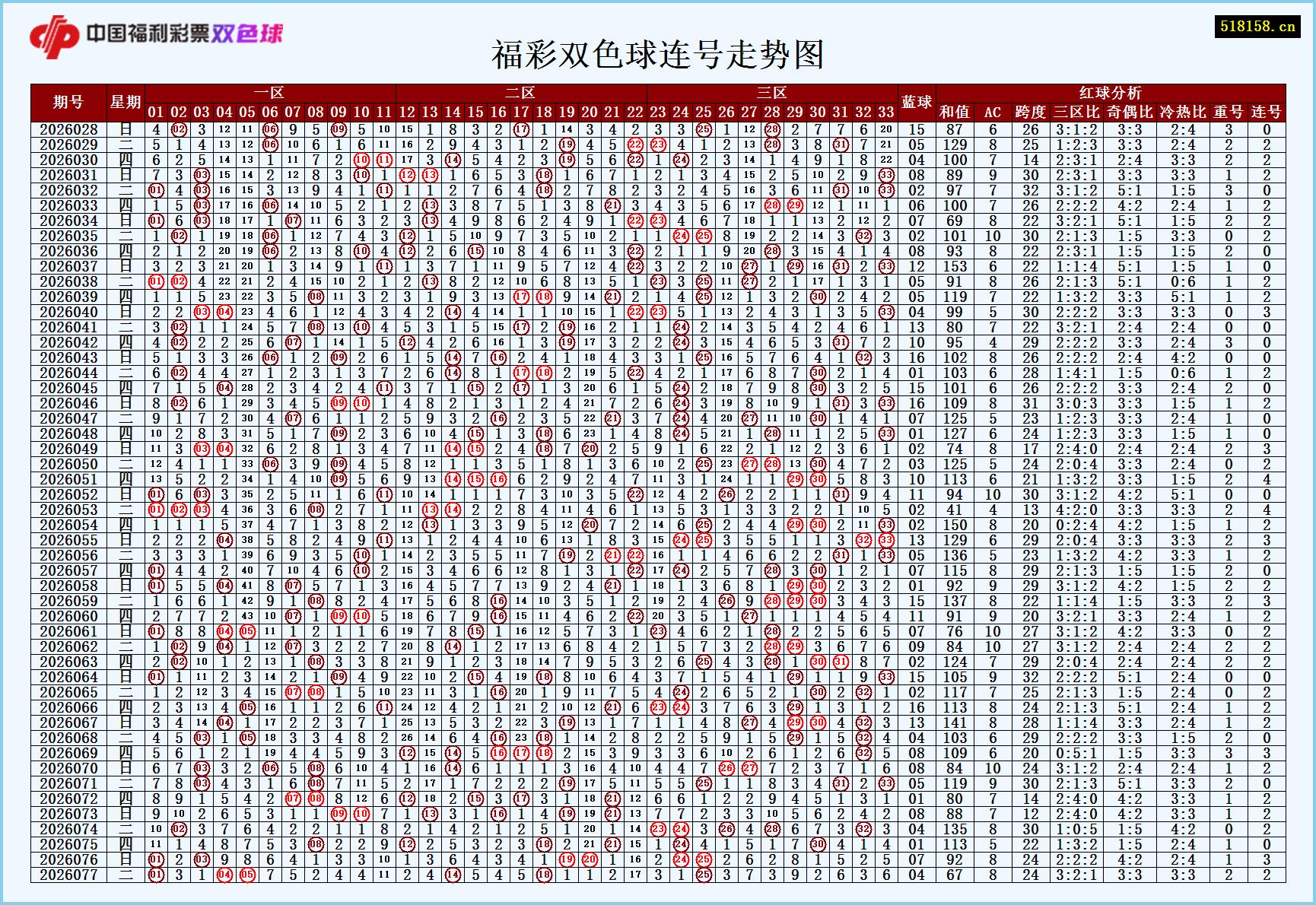 福彩双色球连号走势图