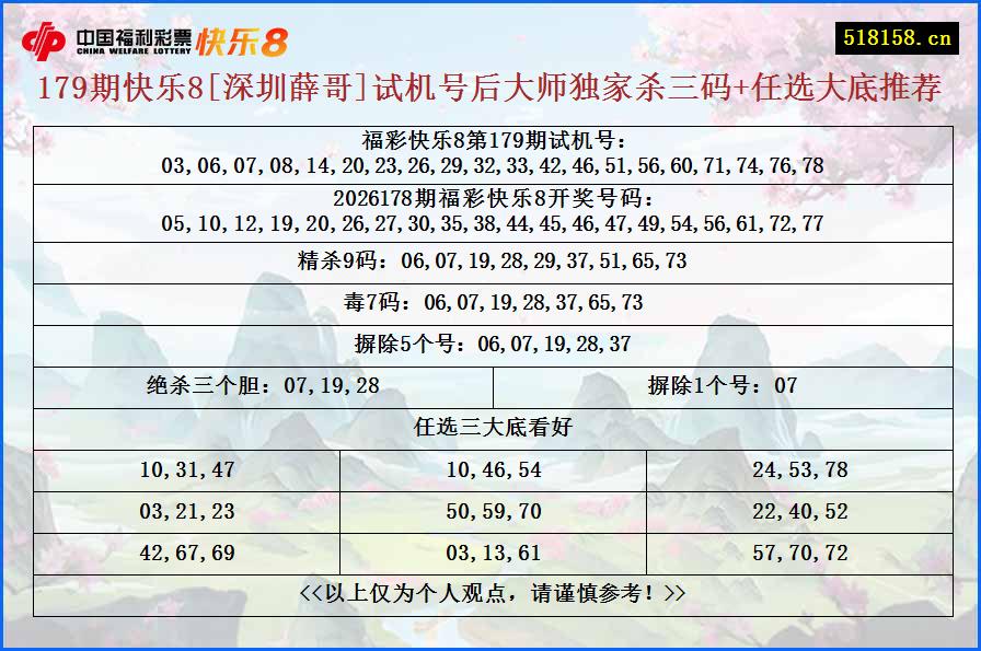 179期快乐8[深圳薛哥]试机号后大师独家杀三码+任选大底推荐