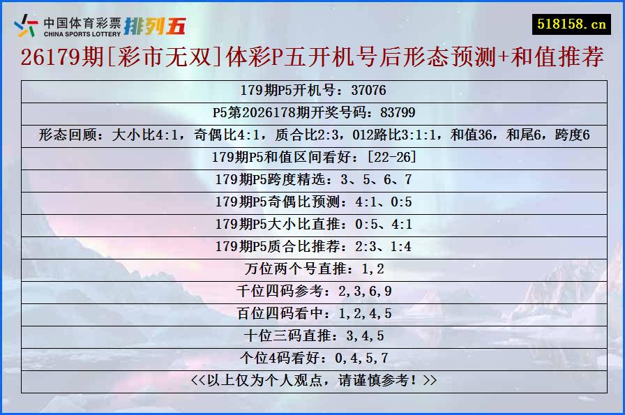 26179期[彩市无双]体彩P五开机号后形态预测+和值推荐
