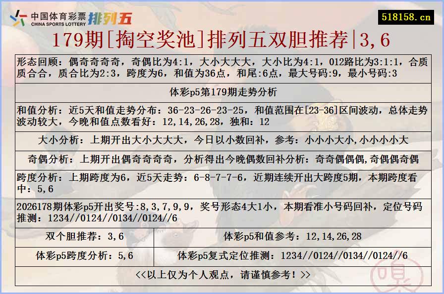 179期[掏空奖池]排列五双胆推荐|3,6