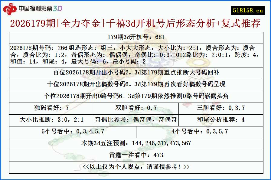 2026179期[全力夺金]千禧3d开机号后形态分析+复式推荐