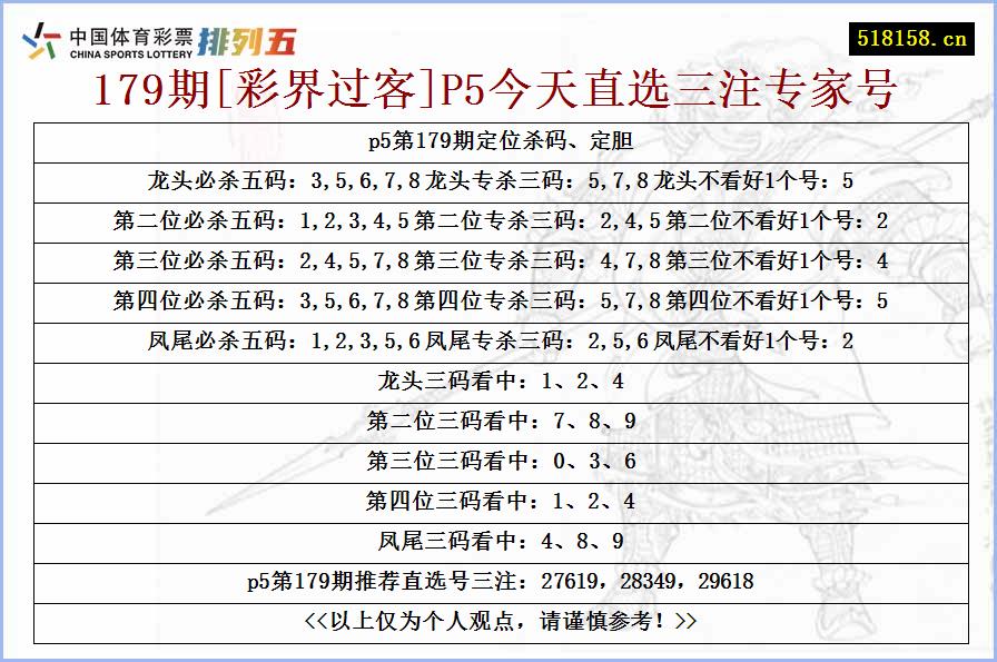 179期[彩界过客]P5今天直选三注专家号