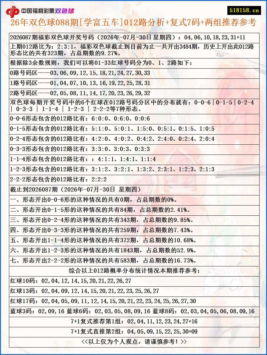 26年双色球088期[学富五车]012路分析+复式7码+两组推荐参考