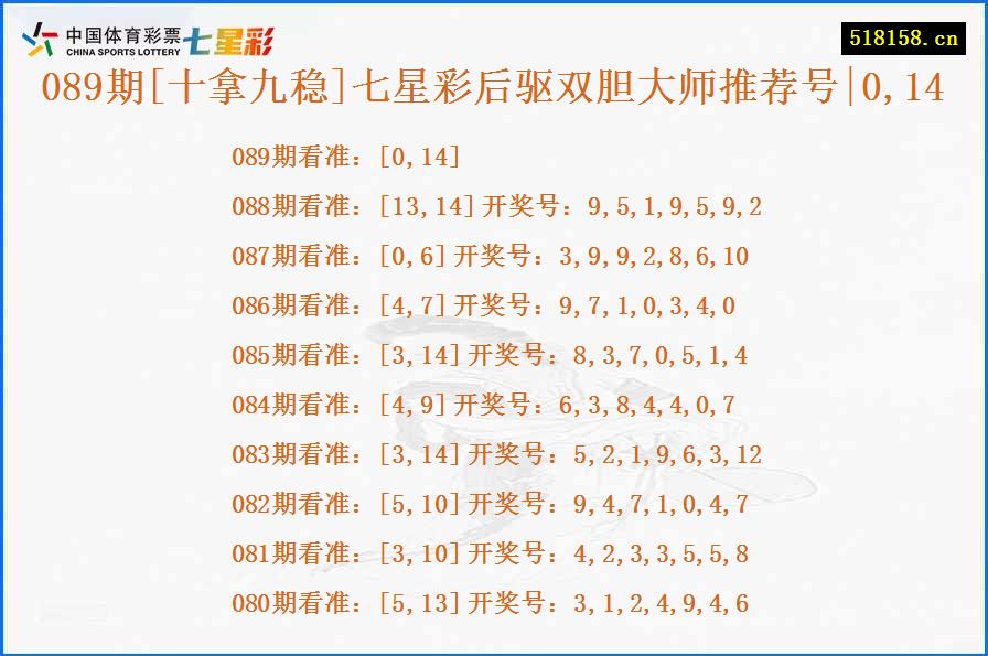 089期[十拿九稳]七星彩后驱双胆大师推荐号|0,14