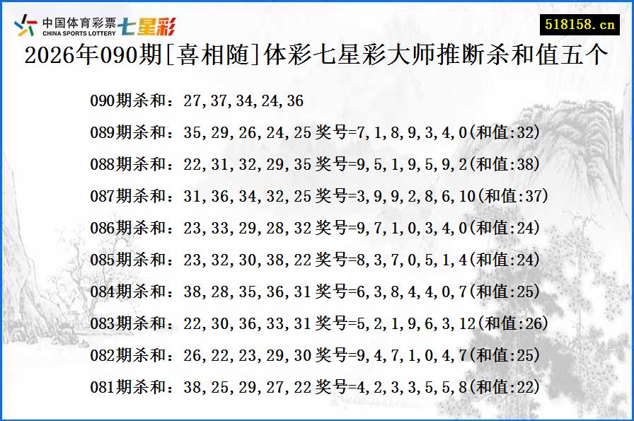 2026年090期[喜相随]体彩七星彩大师推断杀和值五个