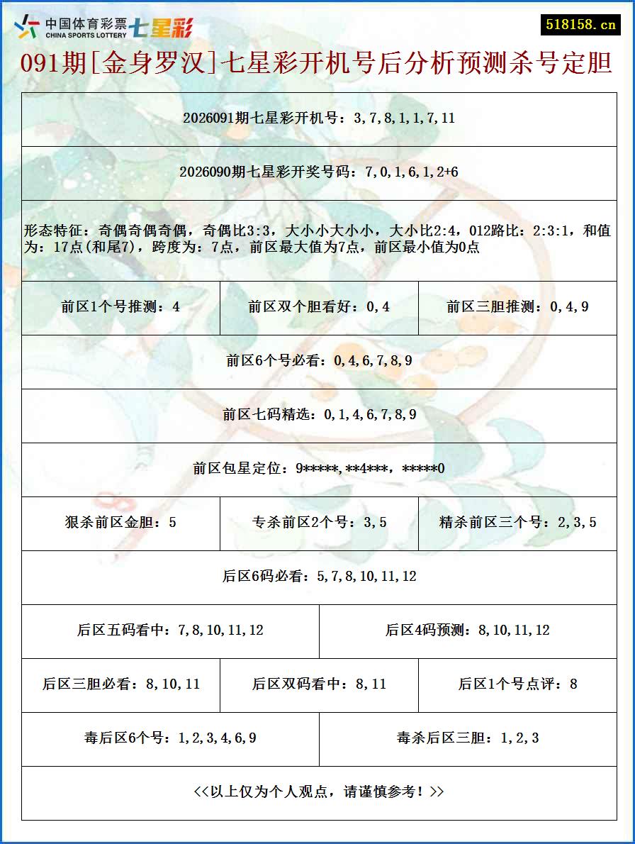 091期[金身罗汉]七星彩开机号后分析预测杀号定胆
