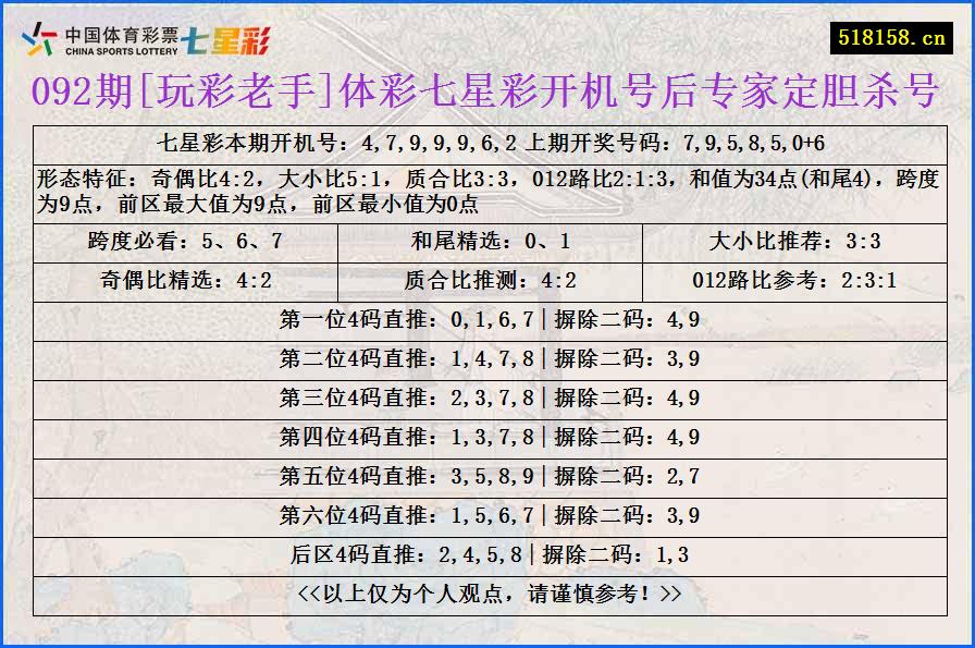 092期[玩彩老手]体彩七星彩开机号后专家定胆杀号