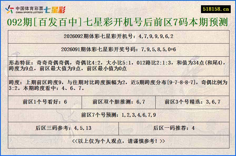 092期[百发百中]七星彩开机号后前区7码本期预测