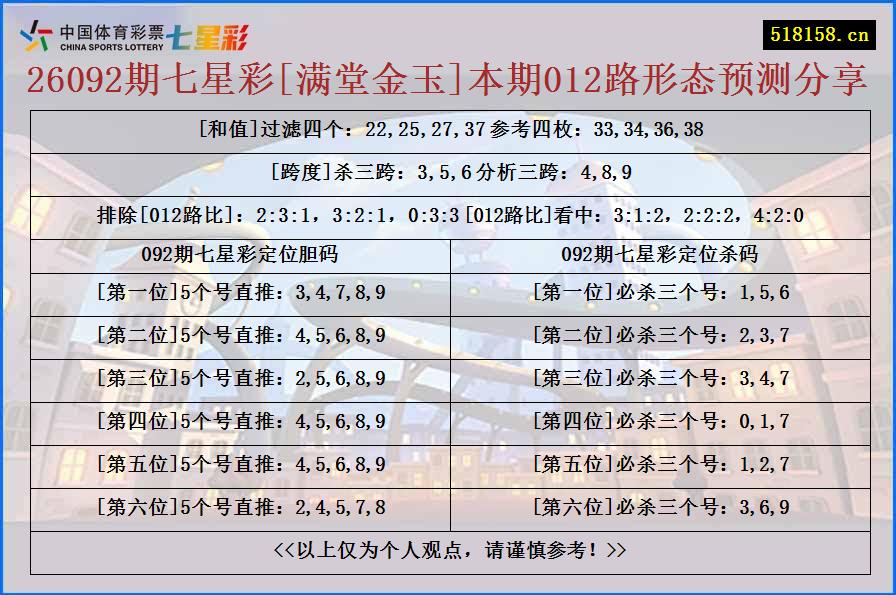 26092期七星彩[满堂金玉]本期012路形态预测分享