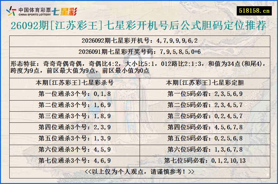 26092期[江苏彩王]七星彩开机号后公式胆码定位推荐