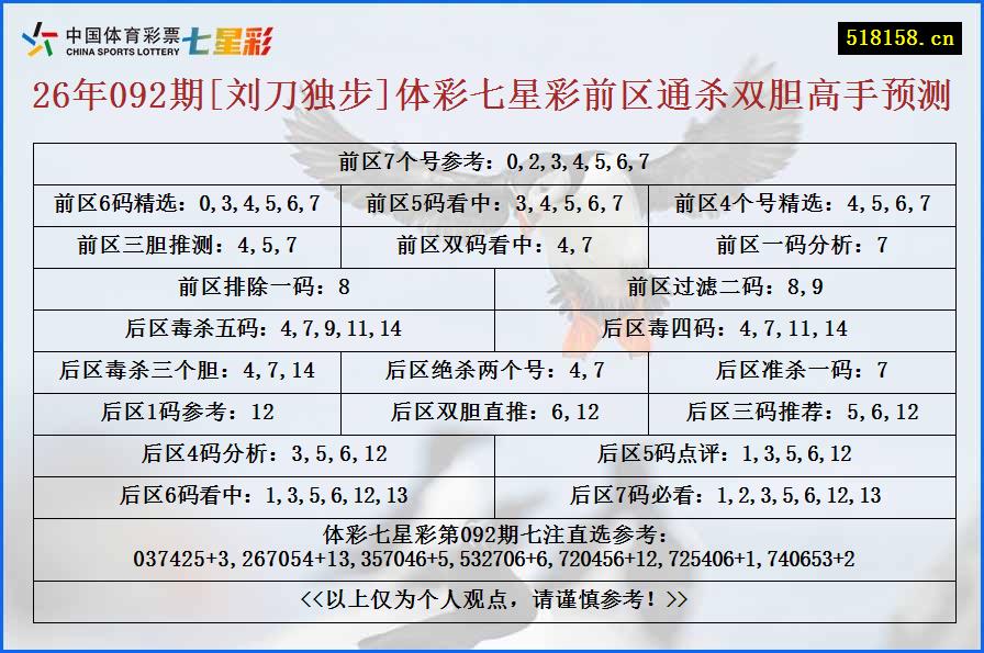 26年092期[刘刀独步]体彩七星彩前区通杀双胆高手预测