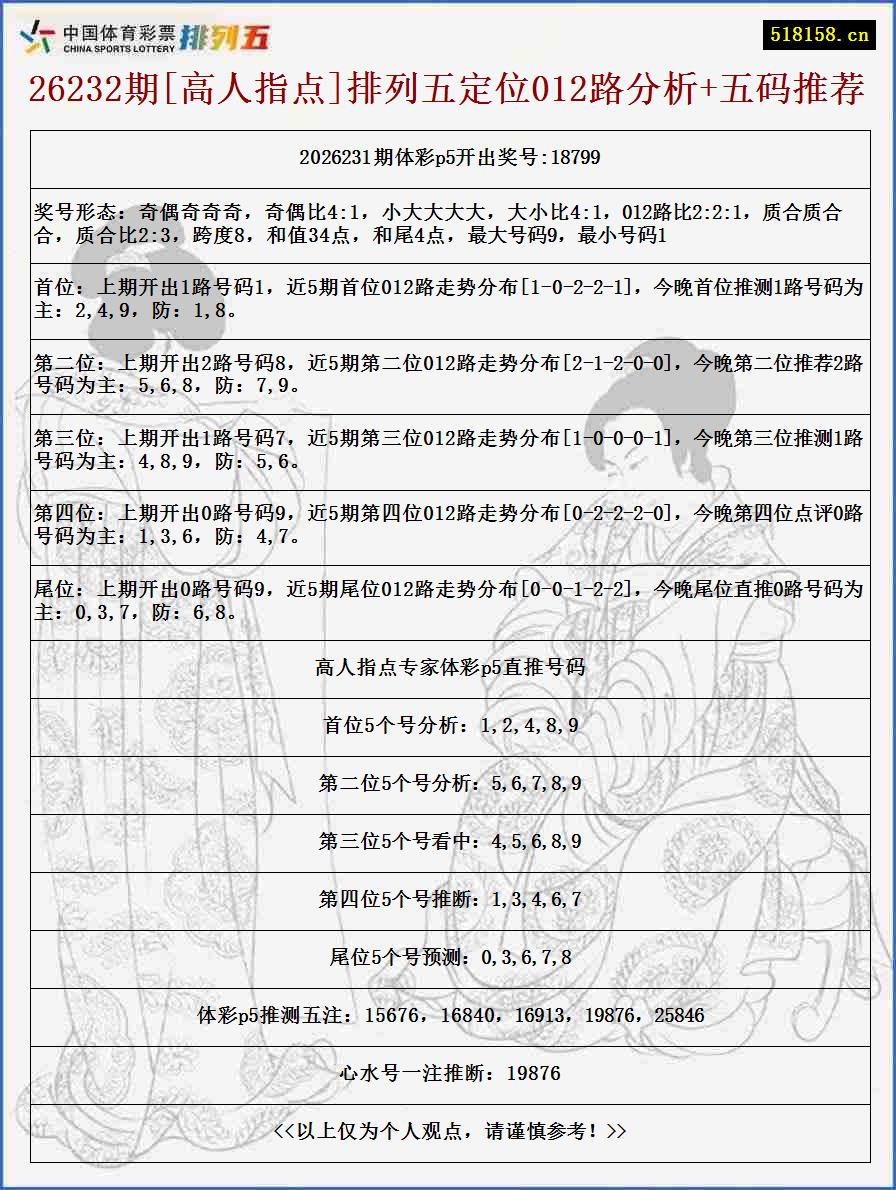 26232期[高人指点]排列五定位012路分析+五码推荐