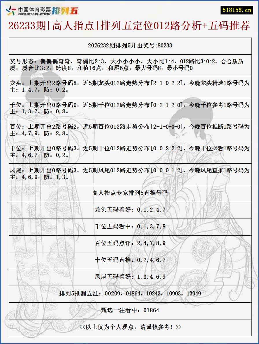 26233期[高人指点]排列五定位012路分析+五码推荐