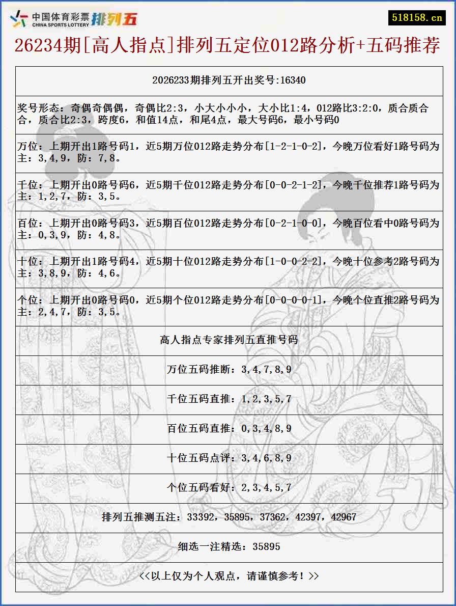 26234期[高人指点]排列五定位012路分析+五码推荐