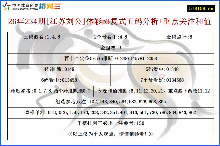26年234期[江苏刘公]体彩p3复式五码分析+重点关注和值