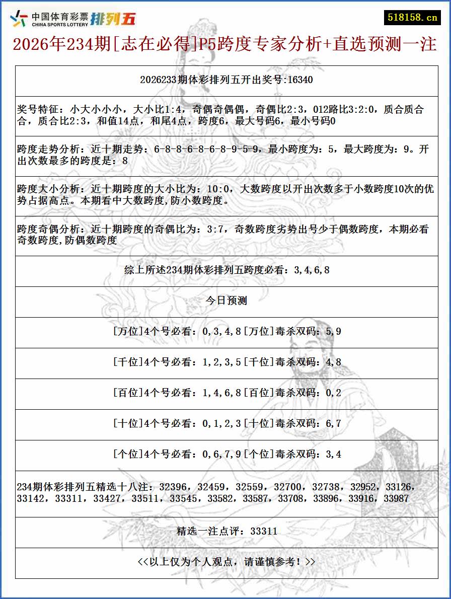 2026年234期[志在必得]P5跨度专家分析+直选预测一注
