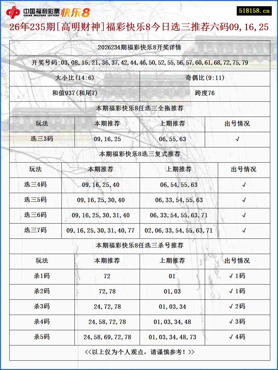 26年235期[高明财神]福彩快乐8今日选三推荐六码09,16,25