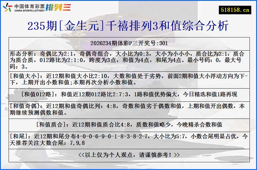 235期[金生元]千禧排列3和值综合分析