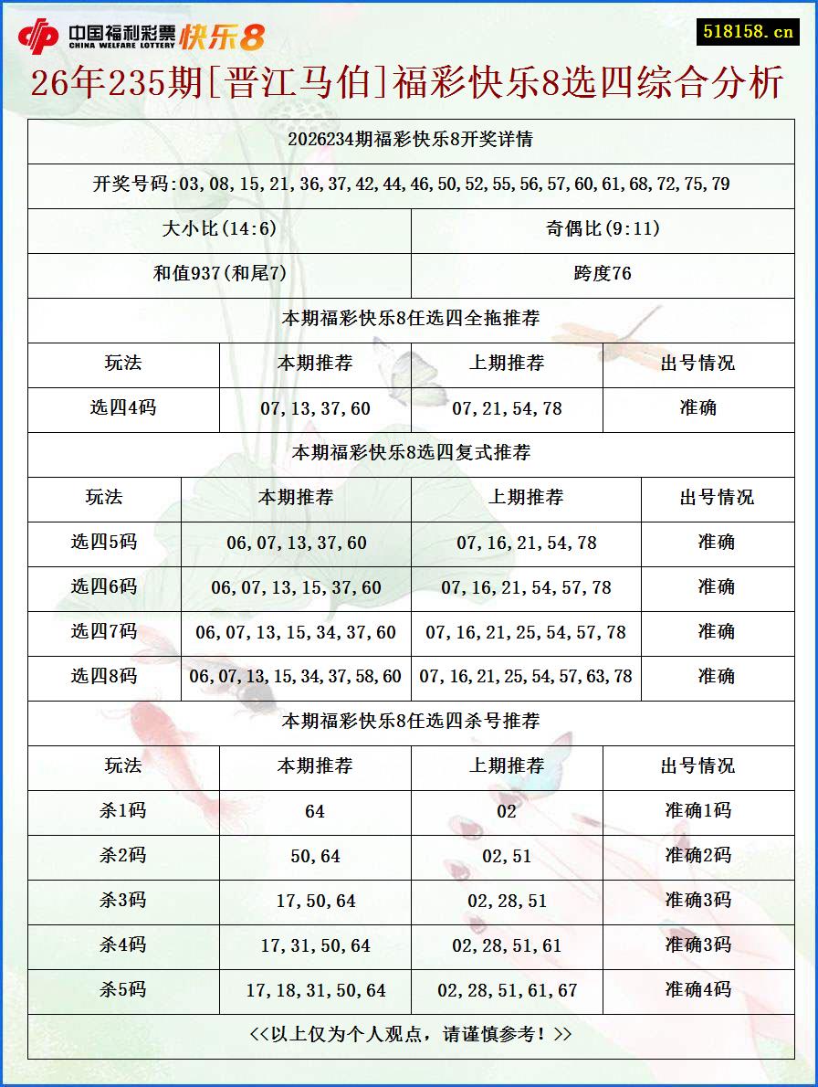 26年235期[晋江马伯]福彩快乐8选四综合分析