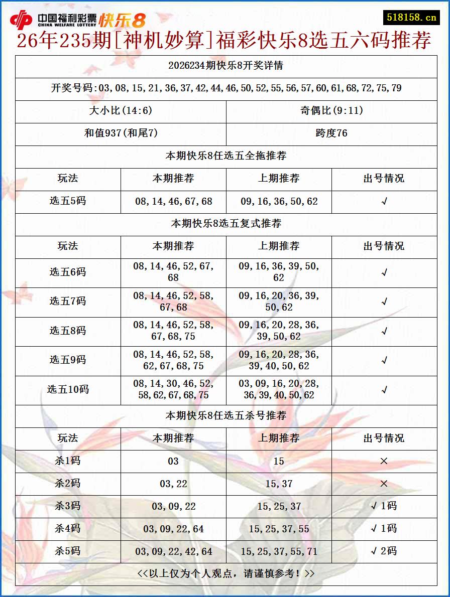 26年235期[神机妙算]福彩快乐8选五六码推荐