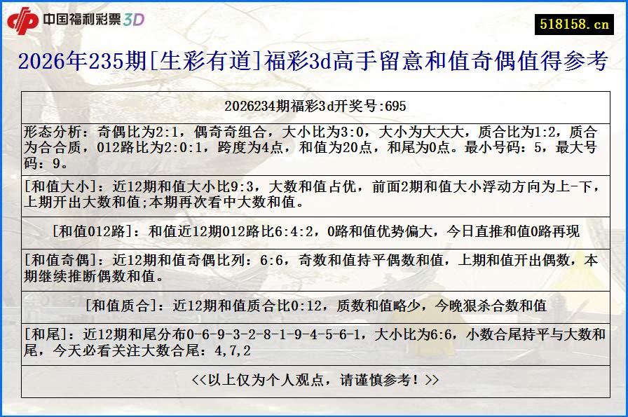 2026年235期[生彩有道]福彩3d高手留意和值奇偶值得参考
