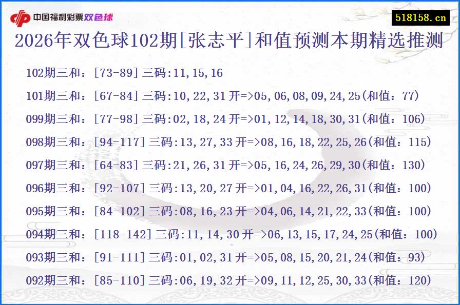 2026年双色球102期[张志平]和值预测本期精选推测
